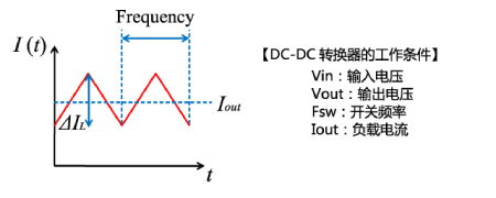 功率電感器 分類(lèi) 特點(diǎn)