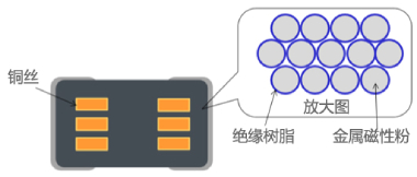 功率電感器 分類(lèi) 特點(diǎn)