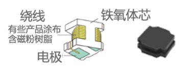 功率電感器 分類(lèi) 特點(diǎn)