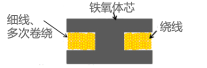 功率電感器 分類(lèi) 特點(diǎn)